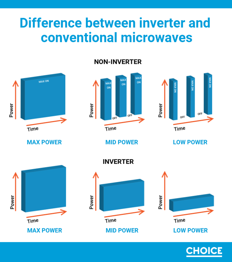 difference between inverter and conventional microwaves 1
